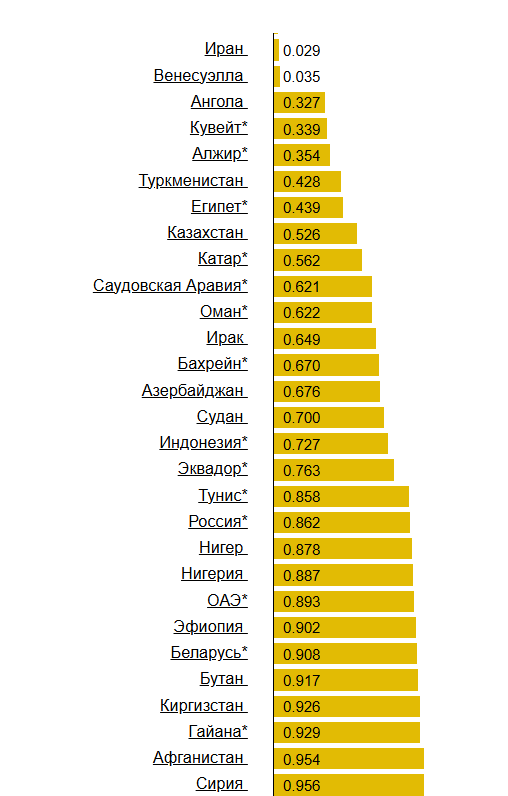 Ð¤Ð¾ÑÐ¾: GlobalPetrolPrices.com ÑÐµÐ¹ÑÐ¸Ò£Ñ