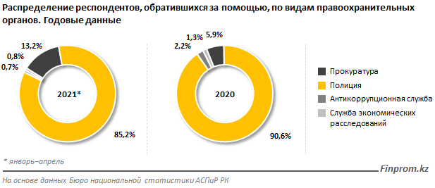 Қазақстандықтар полицияға қарағанда прокуратураға көбірек сенеді