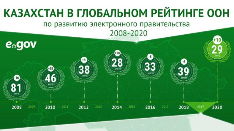 Қазақстанды цифрландыруға қанша қаражат кеткені белгілі болды