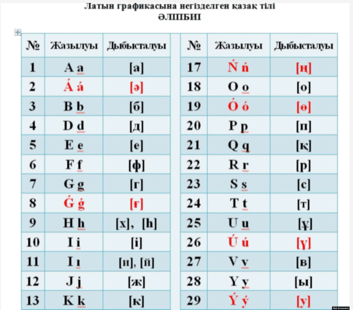 Қазақстан латын қарпіне қашан көшетіні белгілі болды