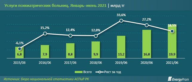 19,9 млрд теңге: Қазақстанда психиатриялық қызметке сұраныс өсті