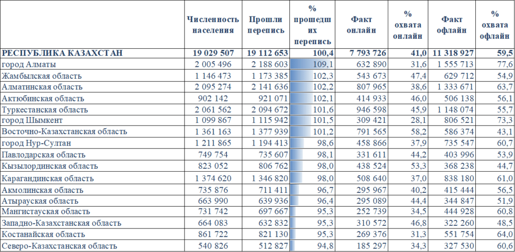 Мен халық санағынан өтпедім: статистикаға сенуге бола ма?